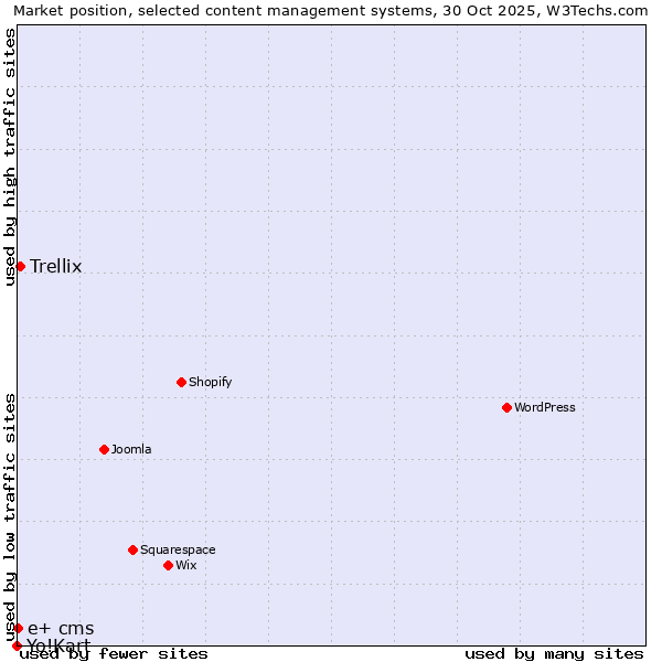 Market position of Trellix vs. e+ cms vs. Yo!Kart