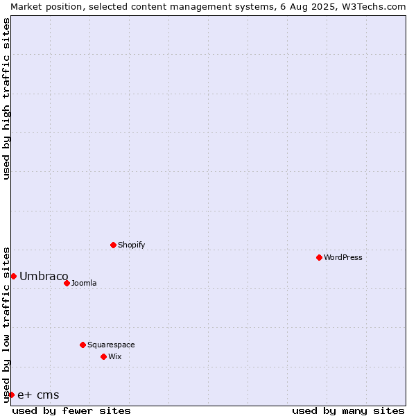 Market position of Umbraco vs. e+ cms