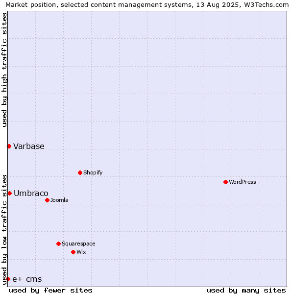Market position of Umbraco vs. Varbase vs. e+ cms