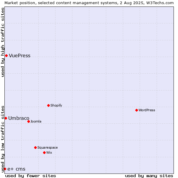 Market position of VuePress vs. Umbraco vs. e+ cms