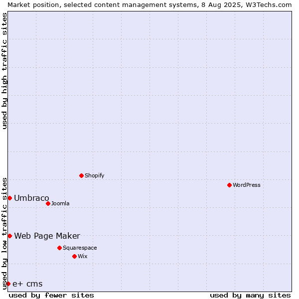 Market position of Umbraco vs. Web Page Maker vs. e+ cms