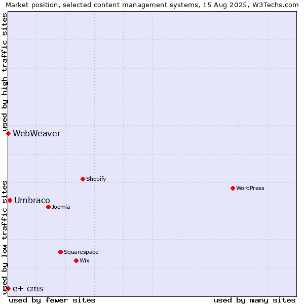 Market position of Umbraco vs. WebWeaver vs. e+ cms