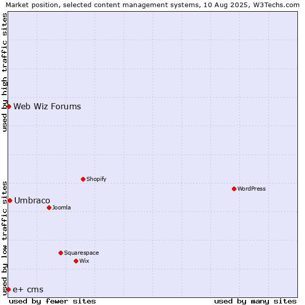 Market position of Umbraco vs. Web Wiz Forums vs. e+ cms