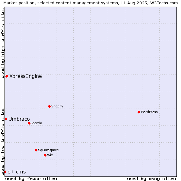 Market position of XpressEngine vs. Umbraco vs. e+ cms