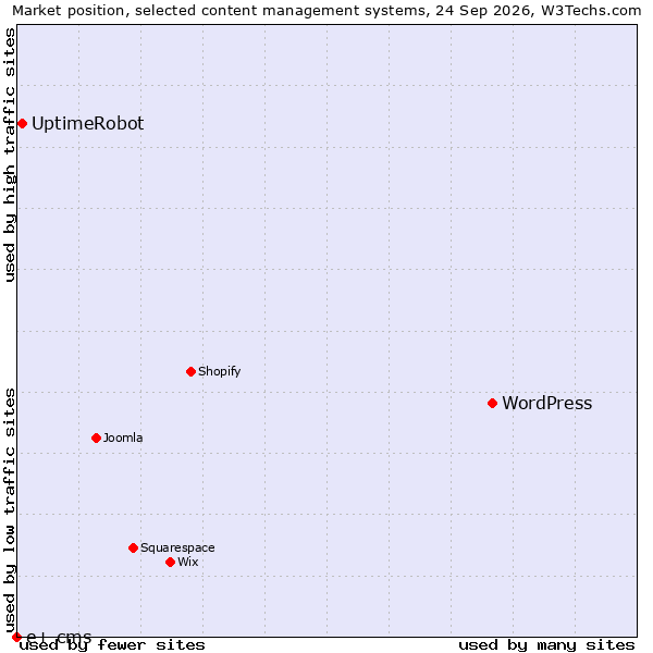 Market position of WordPress vs. UptimeRobot vs. e+ cms