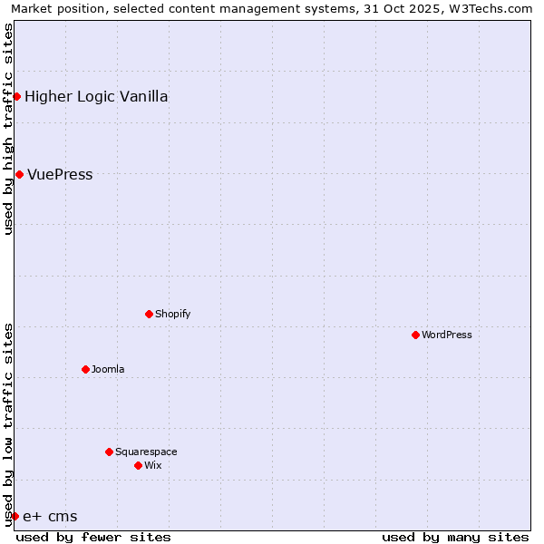 Market position of VuePress vs. Higher Logic Vanilla vs. e+ cms