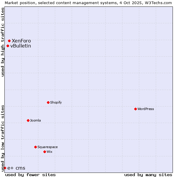Market position of XenForo vs. vBulletin vs. e+ cms