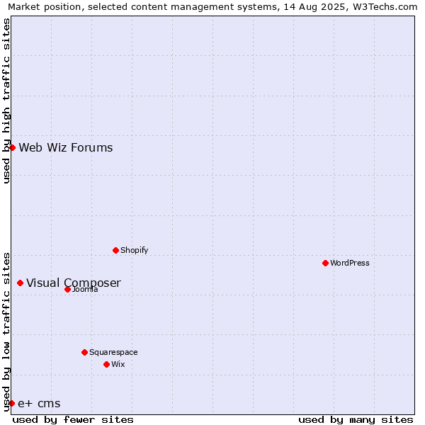 Market position of Visual Composer vs. Web Wiz Forums vs. e+ cms