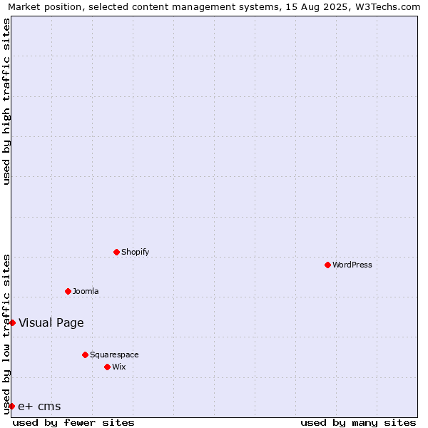 Market position of Visual Page vs. e+ cms