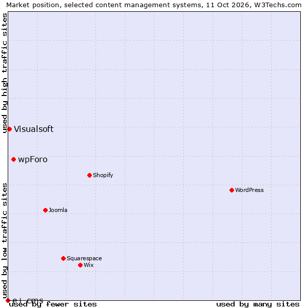 Market position of wpForo vs. Visualsoft vs. e+ cms