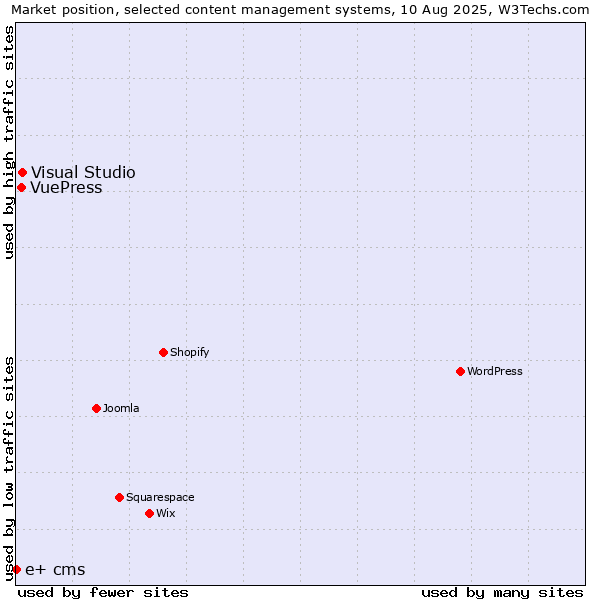 Market position of Visual Studio vs. VuePress vs. e+ cms