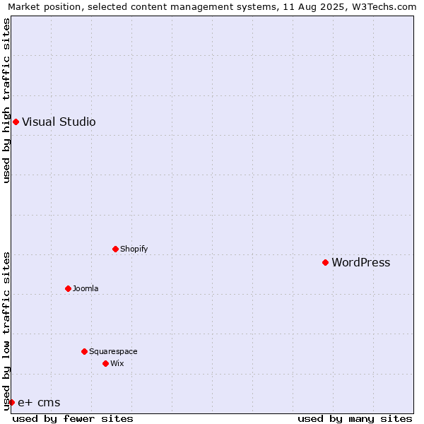 Market position of WordPress vs. Visual Studio vs. e+ cms