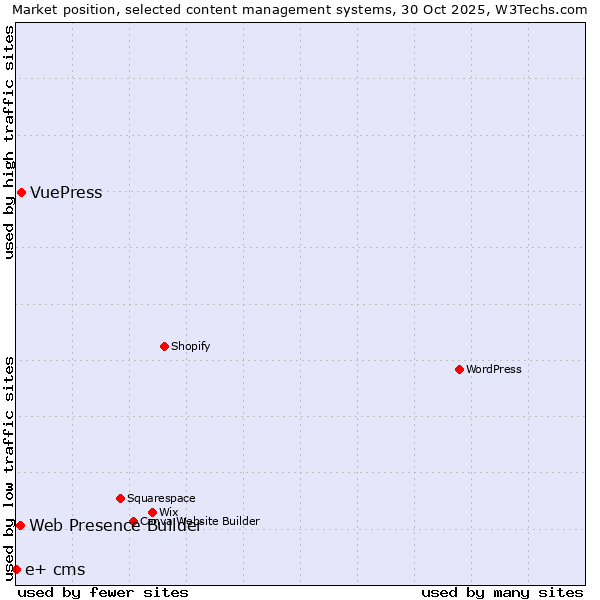 Market position of VuePress vs. Web Presence Builder vs. e+ cms