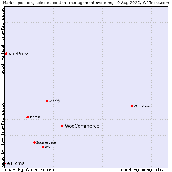 Market position of WooCommerce vs. VuePress vs. e+ cms