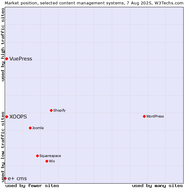 Market position of XOOPS vs. VuePress vs. e+ cms