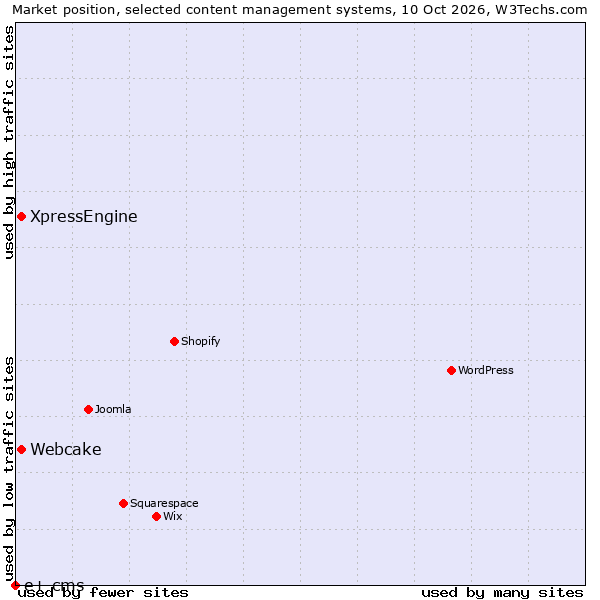 Market position of XpressEngine vs. Webcake vs. e+ cms