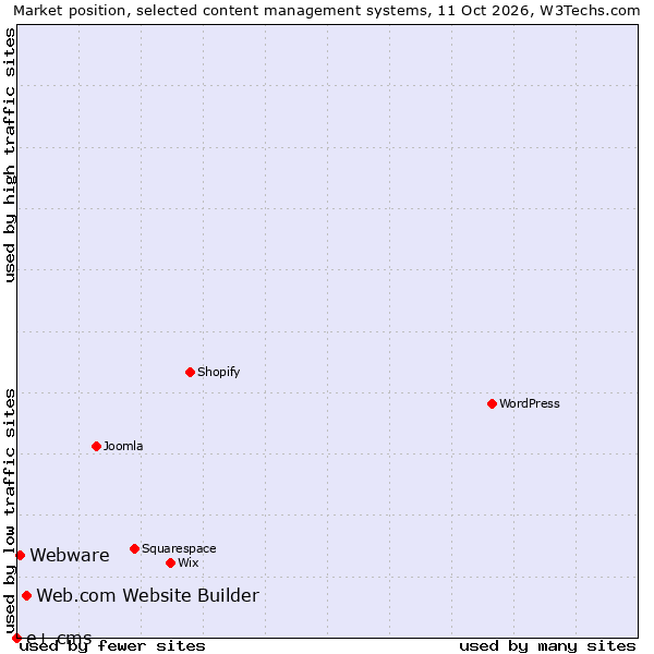 Market position of Web.com Website Builder vs. Webware vs. e+ cms