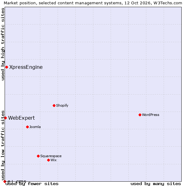 Market position of XpressEngine vs. WebExpert vs. e+ cms