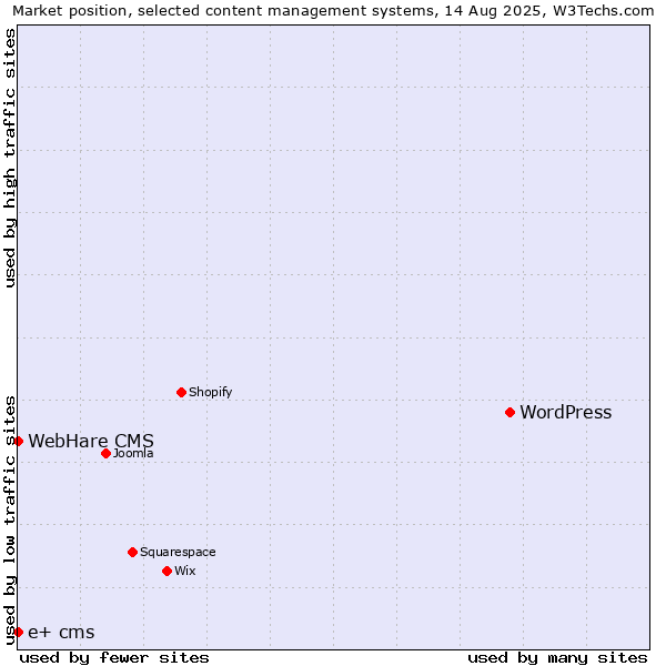 Market position of WordPress vs. WebHare CMS vs. e+ cms