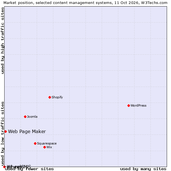 Market position of Web Page Maker vs. e+ cms vs. WheelCMS
