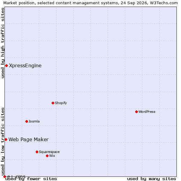 Market position of XpressEngine vs. Web Page Maker vs. e+ cms