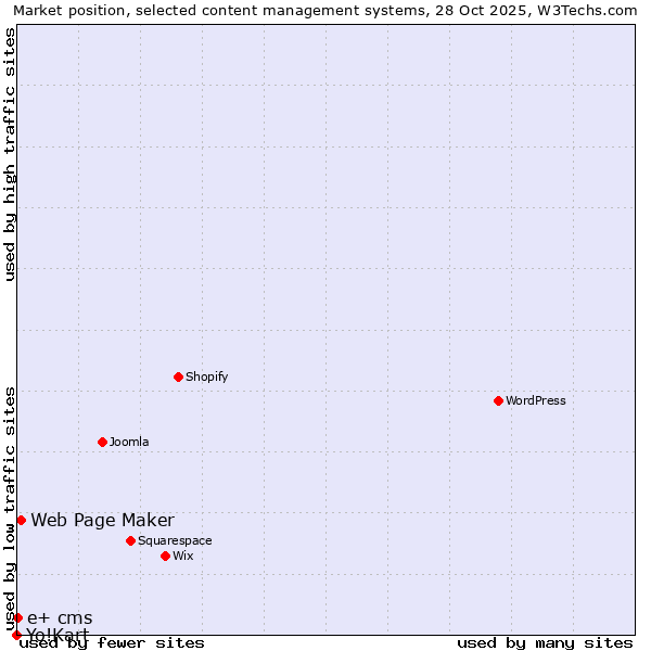 Market position of Web Page Maker vs. e+ cms vs. Yo!Kart