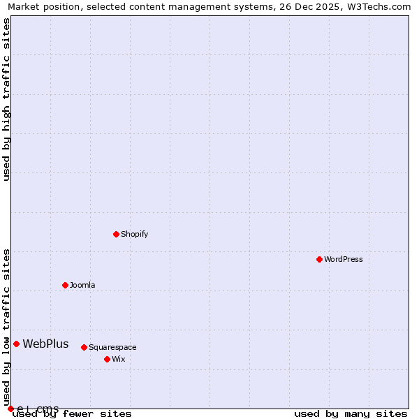 Market position of WebPlus vs. e+ cms