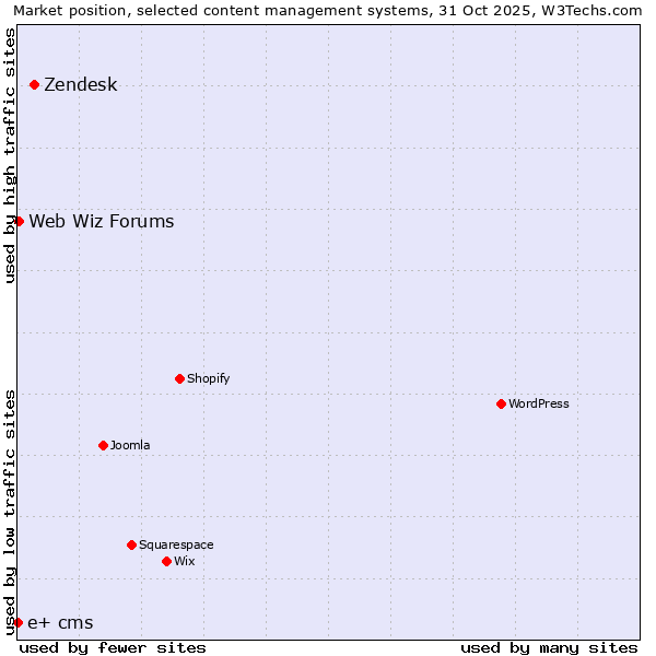 Market position of Zendesk vs. Web Wiz Forums vs. e+ cms