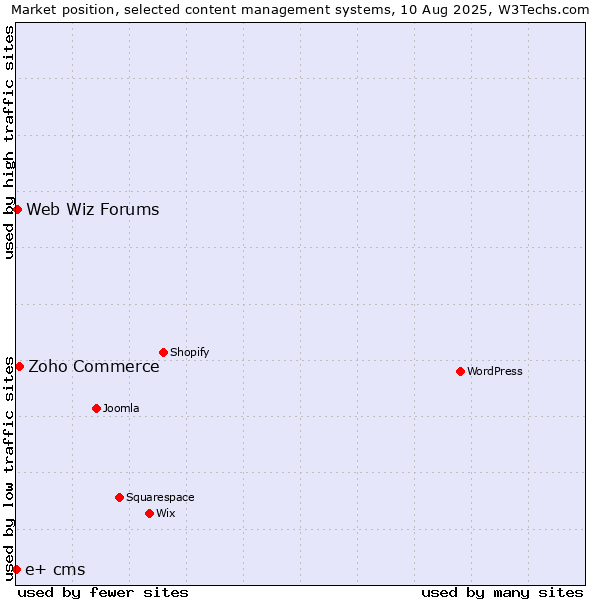 Market position of Zoho Commerce vs. Web Wiz Forums vs. e+ cms