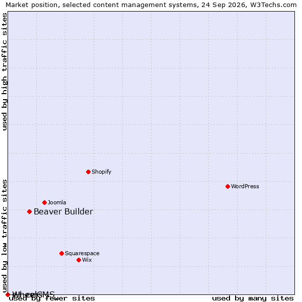 Market position of Beaver Builder vs. e+ cms vs. WheelCMS