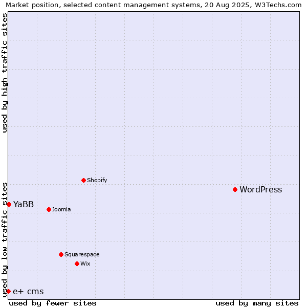 Market position of WordPress vs. YaBB vs. e+ cms