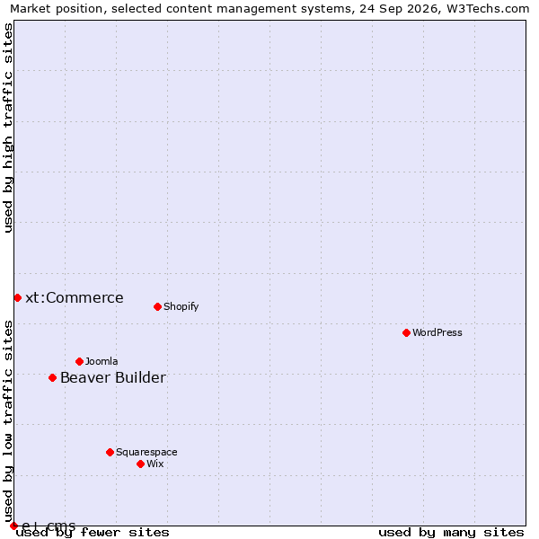 Market position of Beaver Builder vs. xt:Commerce vs. e+ cms