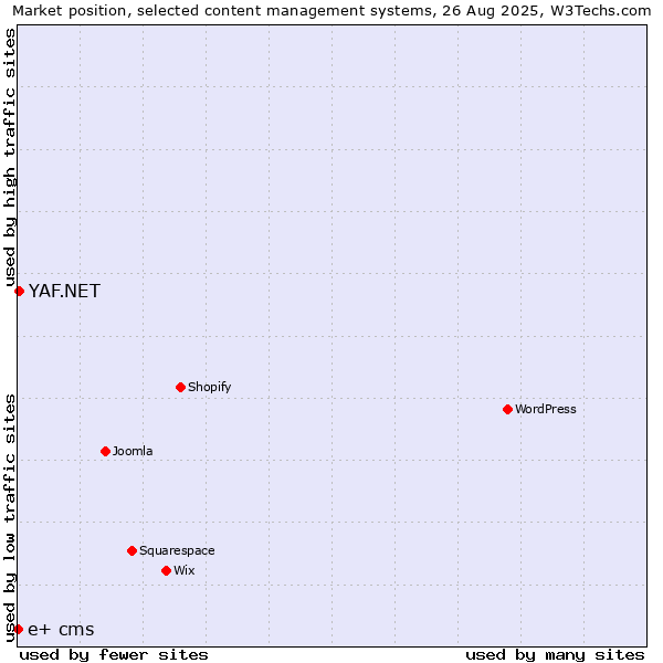 Market position of YAF.NET vs. e+ cms