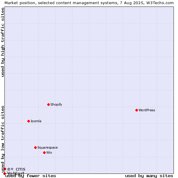 Market position of e+ cms vs. Yo!Kart