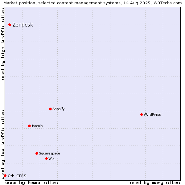 Market position of Zendesk vs. e+ cms