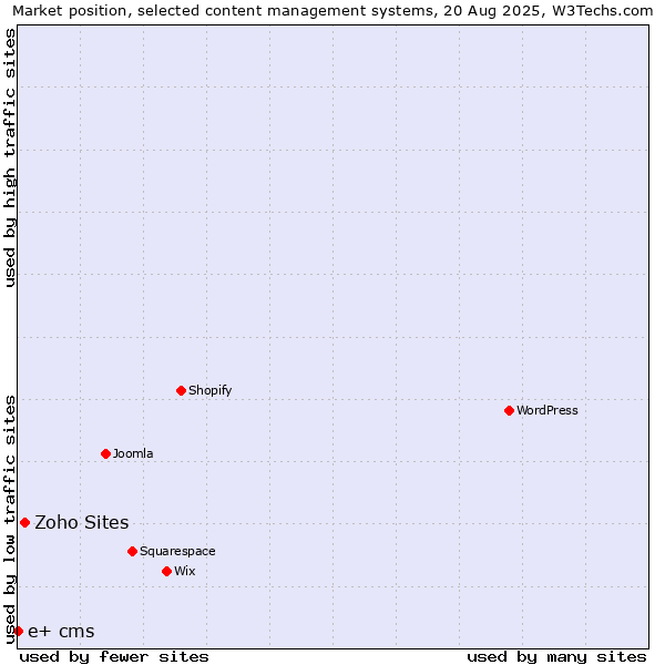 Market position of Zoho Sites vs. e+ cms