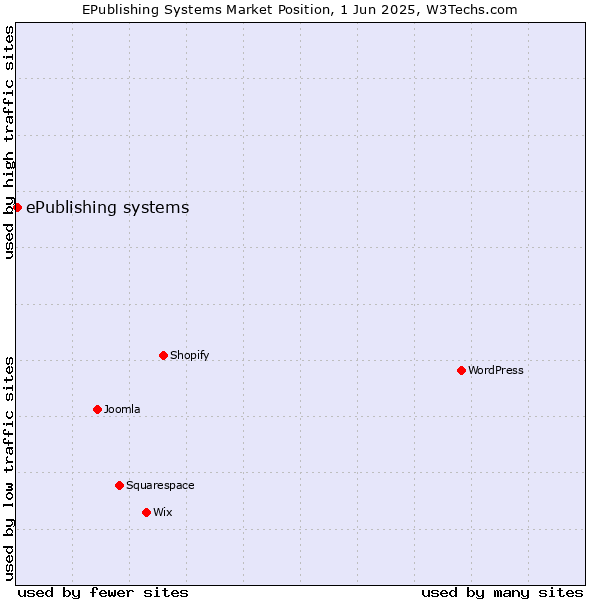 Market position of ePublishing systems
