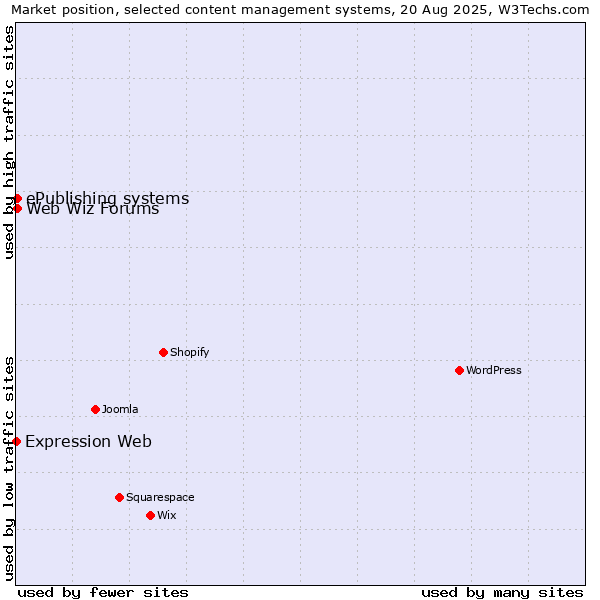 Market position of Web Wiz Forums vs. ePublishing systems vs. Expression Web