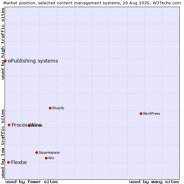 Market position of ProcessWire vs. Flexbe vs. ePublishing systems