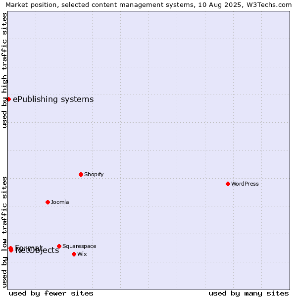 Market position of NetObjects vs. Format vs. ePublishing systems