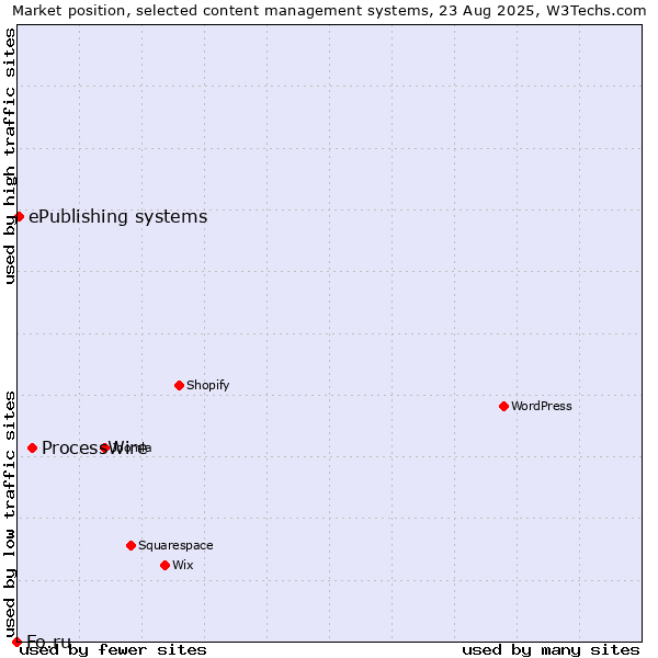 Market position of ProcessWire vs. ePublishing systems vs. Fo.ru