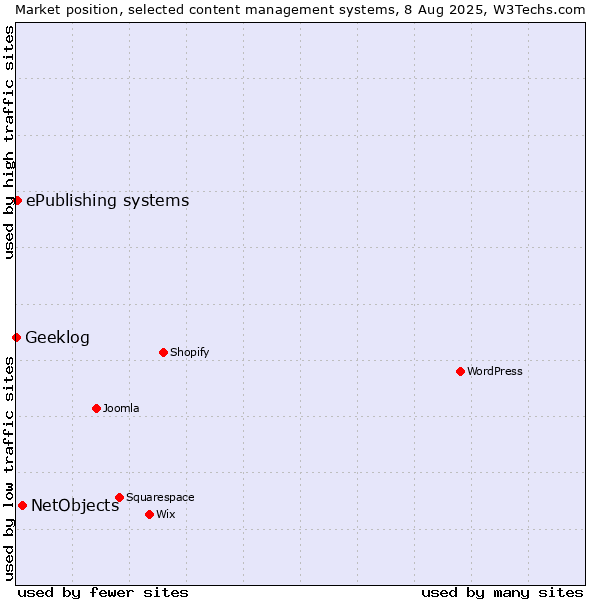 Market position of NetObjects vs. ePublishing systems vs. Geeklog