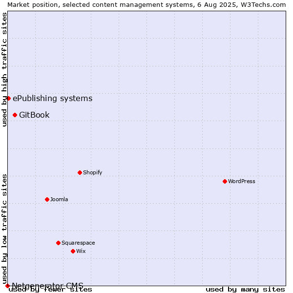 Market position of GitBook vs. ePublishing systems vs. Netgenerator CMS