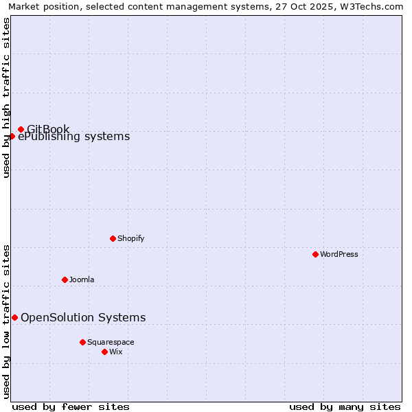 Market position of GitBook vs. OpenSolution Systems vs. ePublishing systems