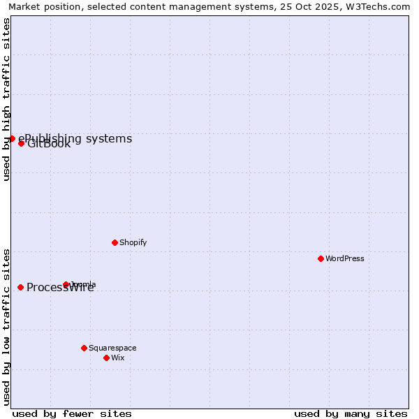 Market position of GitBook vs. ProcessWire vs. ePublishing systems