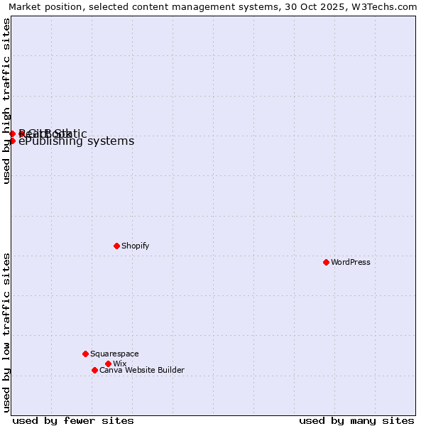 Market position of GitBook vs. React Static vs. ePublishing systems