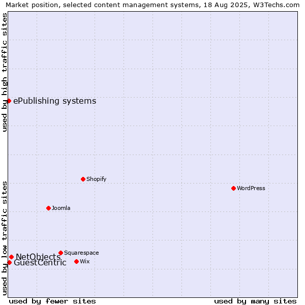 Market position of NetObjects vs. GuestCentric vs. ePublishing systems