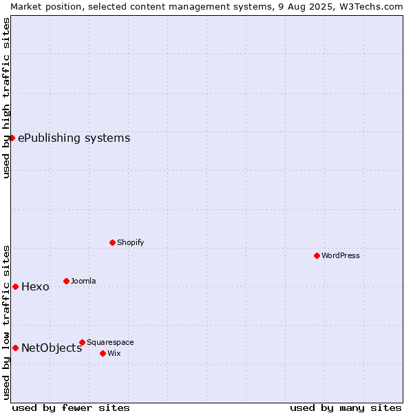 Market position of Hexo vs. NetObjects vs. ePublishing systems