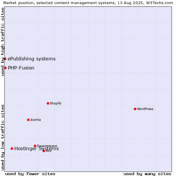 Market position of Hostinger Systems vs. PHP-Fusion vs. ePublishing systems