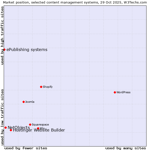 Market position of Hostinger Website Builder vs. NetObjects vs. ePublishing systems